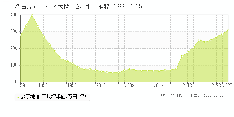 太閤(名古屋市中村区)の公示地価推移グラフ(坪単価)[1989-2025年]