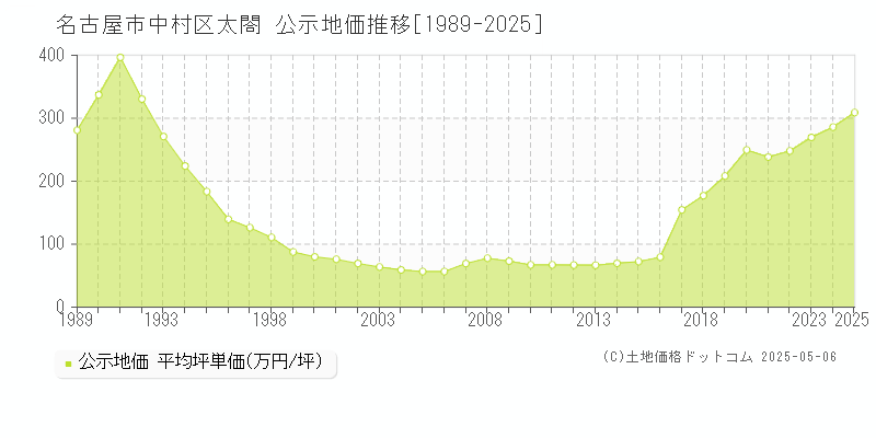 名古屋市中村区太閤の地価公示推移グラフ 