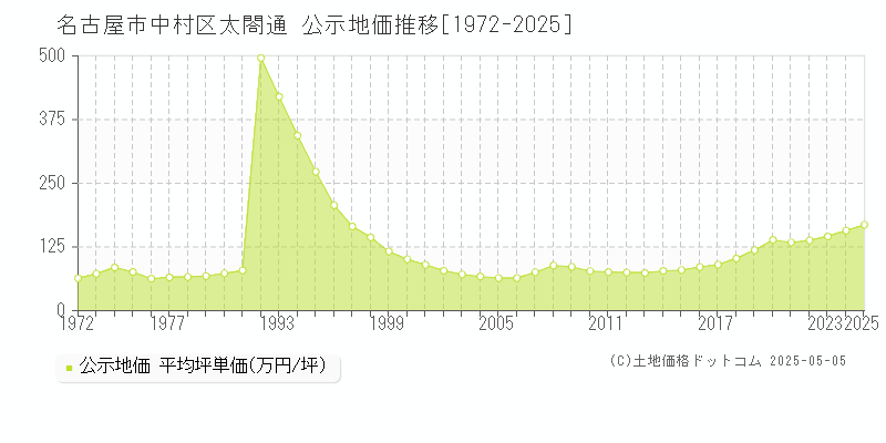 太閤通(名古屋市中村区)の公示地価推移グラフ(坪単価)[1972-2025年]