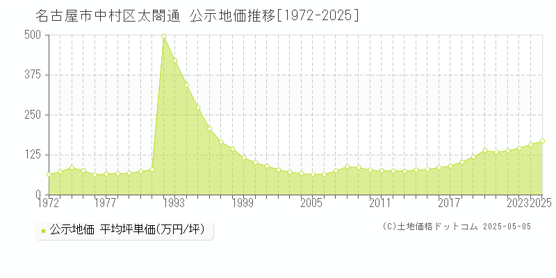 名古屋市中村区太閤通の地価公示推移グラフ 