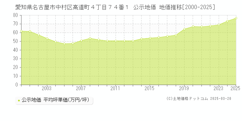 愛知県名古屋市中村区高道町４丁目７４番１ 公示地価 地価推移[2000-2025]