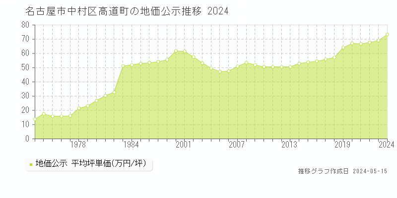 名古屋市中村区高道町の地価公示推移グラフ 