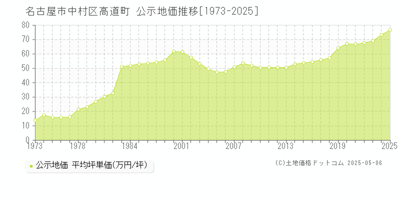高道町(名古屋市中村区)の公示地価推移グラフ(坪単価)[1973-2025年]