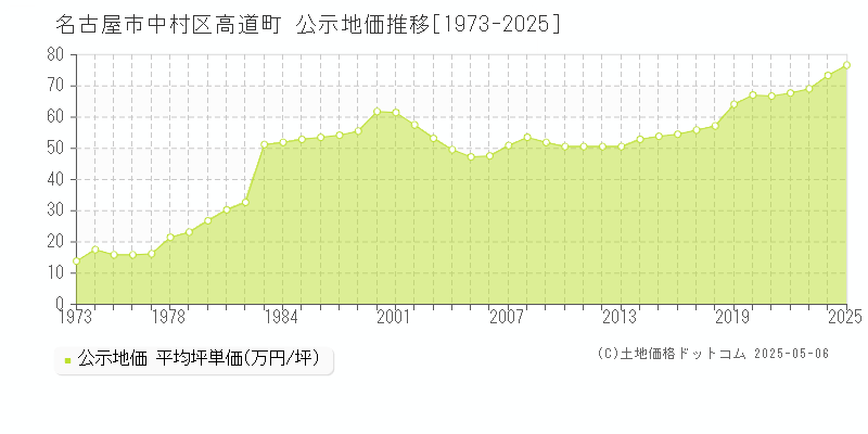 名古屋市中村区高道町の地価公示推移グラフ 