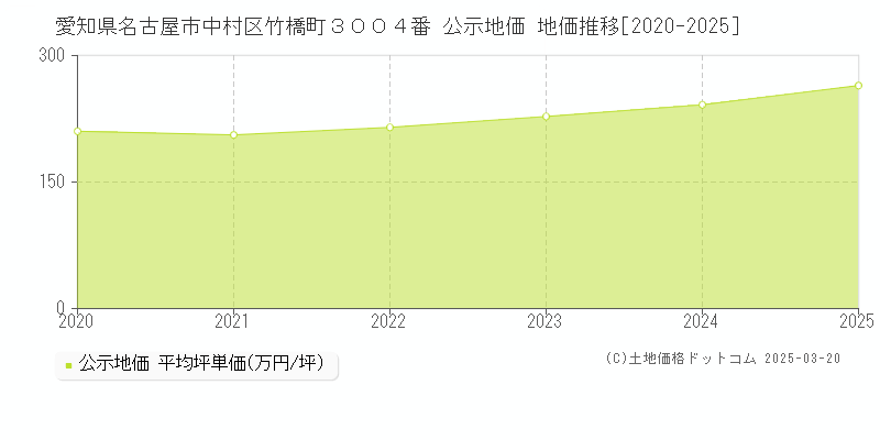 愛知県名古屋市中村区竹橋町３００４番 公示地価 地価推移[2020-2025]