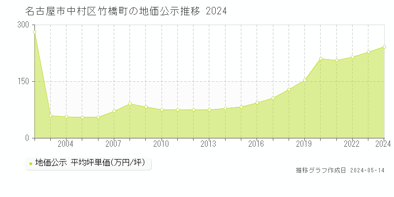 名古屋市中村区竹橋町の地価公示推移グラフ 