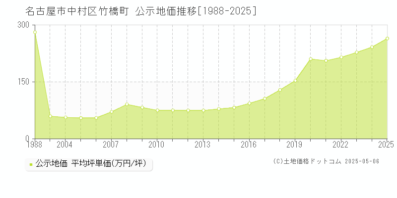 竹橋町(名古屋市中村区)の公示地価推移グラフ(坪単価)[1988-2025年]