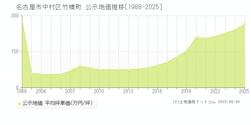 名古屋市中村区竹橋町の地価公示推移グラフ 