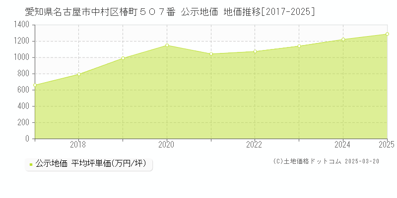愛知県名古屋市中村区椿町５０７番 公示地価 地価推移[2017-2025]