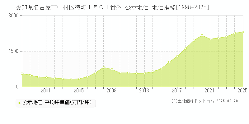 愛知県名古屋市中村区椿町１５０１番外 公示地価 地価推移[1998-2025]