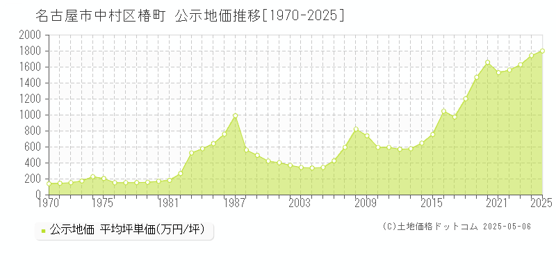 椿町(名古屋市中村区)の公示地価推移グラフ(坪単価)[1970-2025年]