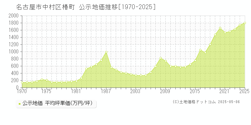 名古屋市中村区椿町の地価公示推移グラフ 