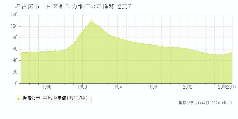 名古屋市中村区剣町の地価公示推移グラフ 