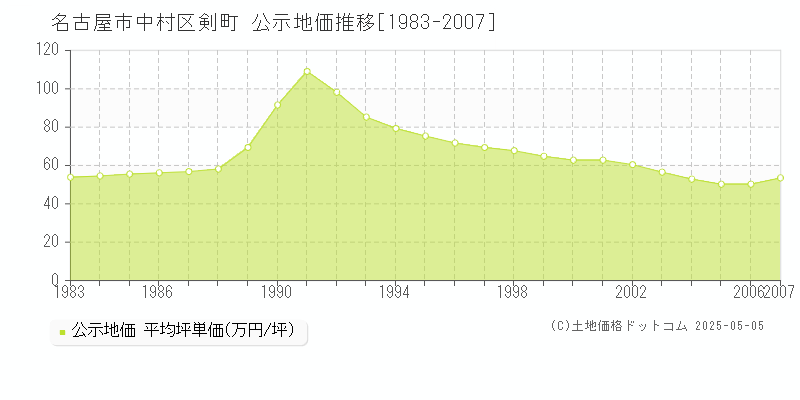 剣町(名古屋市中村区)の公示地価推移グラフ(坪単価)[1983-2007年]