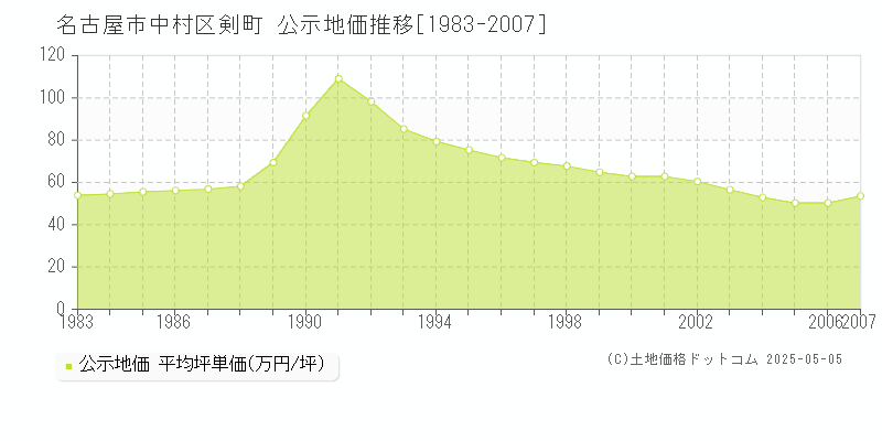 名古屋市中村区剣町の地価公示推移グラフ 