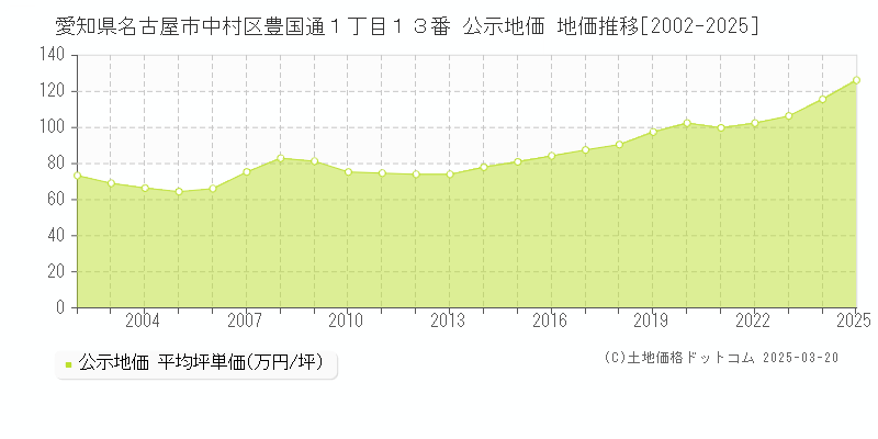 愛知県名古屋市中村区豊国通１丁目１３番 公示地価 地価推移[2002-2025]