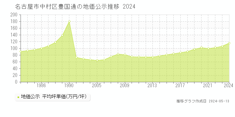 名古屋市中村区豊国通の地価公示推移グラフ 