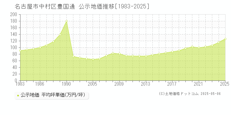 豊国通(名古屋市中村区)の公示地価推移グラフ(坪単価)[1983-2025年]