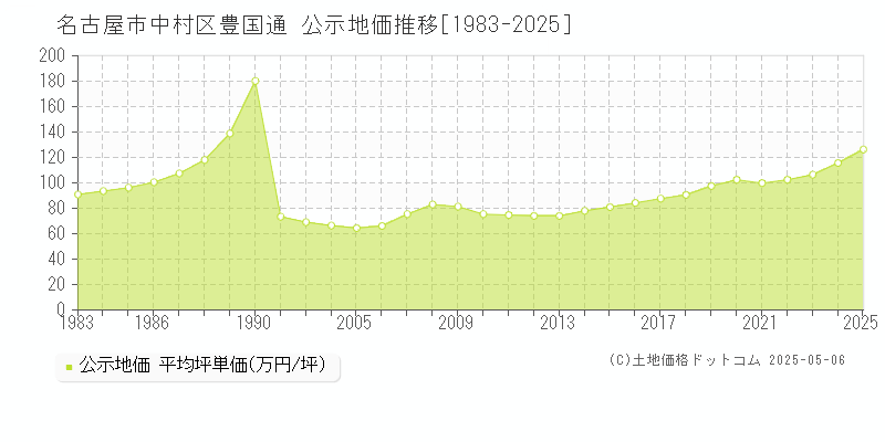 名古屋市中村区豊国通の地価公示推移グラフ 