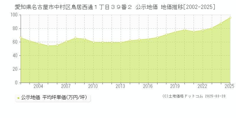 愛知県名古屋市中村区鳥居西通１丁目３９番２ 公示地価 地価推移[2002-2025]