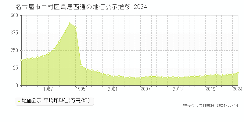 名古屋市中村区鳥居西通の地価公示推移グラフ 