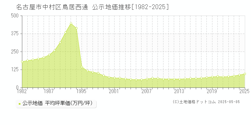 鳥居西通(名古屋市中村区)の公示地価推移グラフ(坪単価)[1982-2025年]