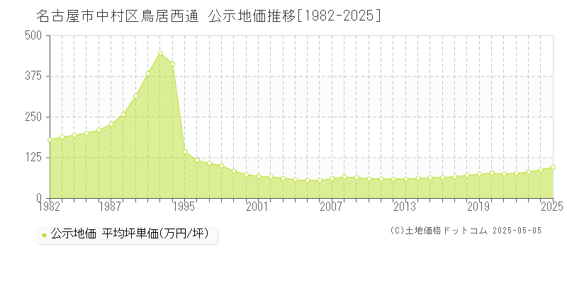 名古屋市中村区鳥居西通の地価公示推移グラフ 