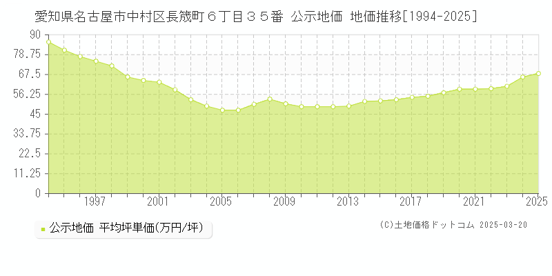 愛知県名古屋市中村区長筬町６丁目３５番 公示地価 地価推移[1994-2025]