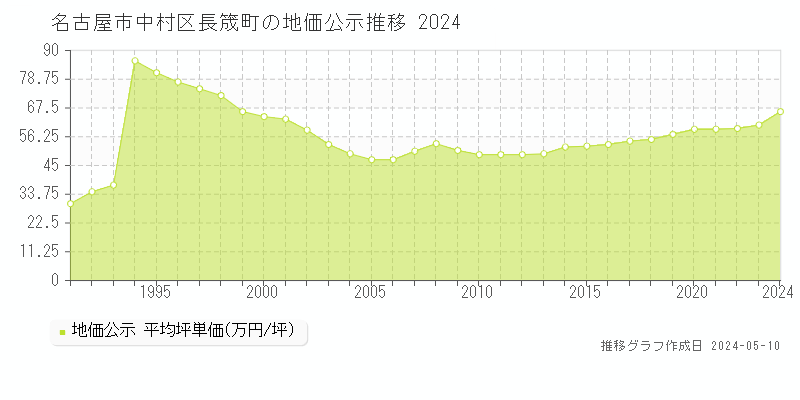 名古屋市中村区長筬町の地価公示推移グラフ 