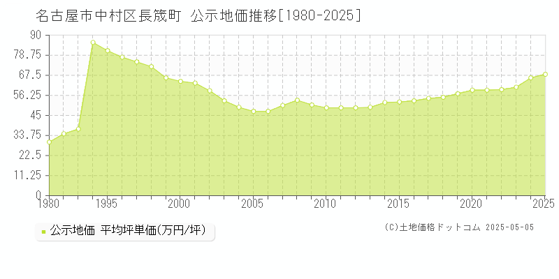 長筬町(名古屋市中村区)の公示地価推移グラフ(坪単価)[1980-2025年]