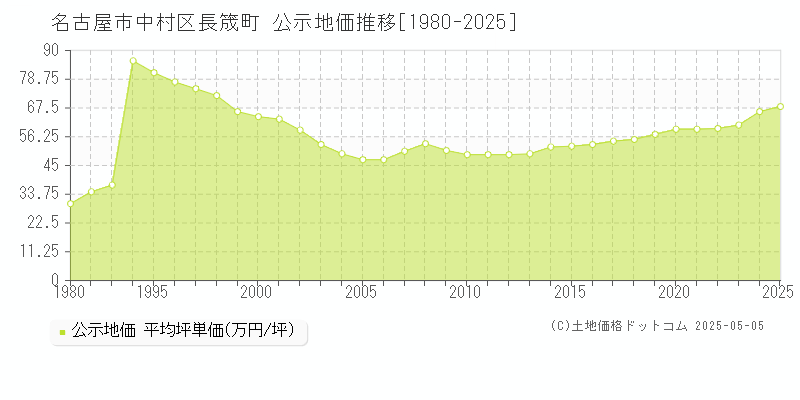 名古屋市中村区長筬町の地価公示推移グラフ 