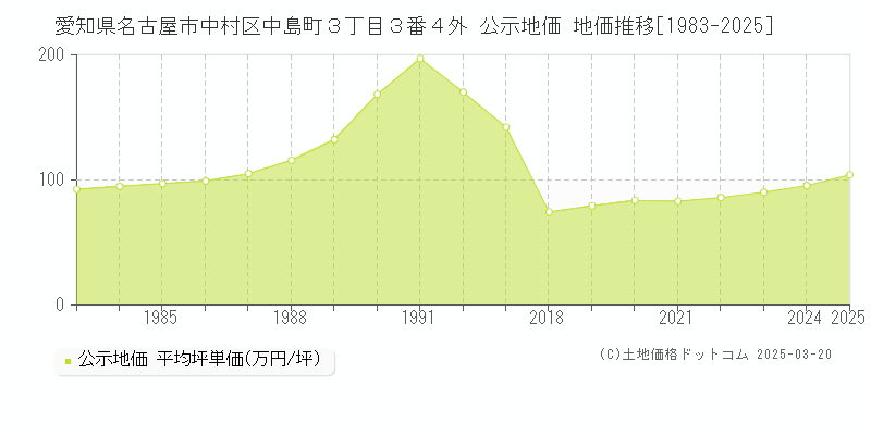愛知県名古屋市中村区中島町３丁目３番４外 公示地価 地価推移[1983-2025]