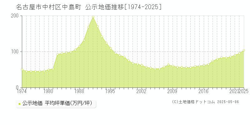 中島町(名古屋市中村区)の公示地価推移グラフ(坪単価)[1974-2025年]
