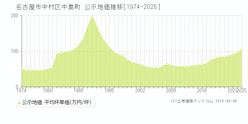 名古屋市中村区中島町の地価公示推移グラフ 