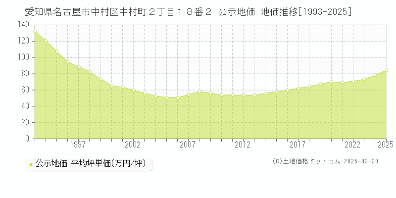 愛知県名古屋市中村区中村町２丁目１８番２ 公示地価 地価推移[1993-2025]