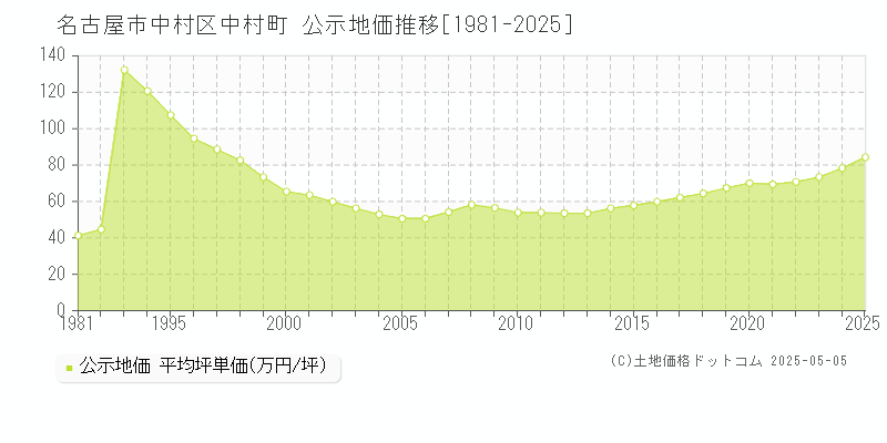 中村町(名古屋市中村区)の公示地価推移グラフ(坪単価)[1981-2025年]