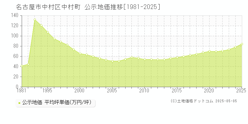 名古屋市中村区中村町の地価公示推移グラフ 