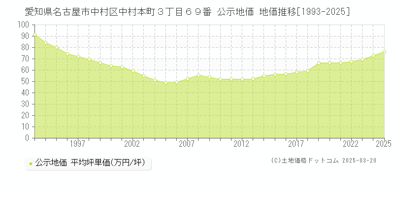 愛知県名古屋市中村区中村本町３丁目６９番 公示地価 地価推移[1993-2025]
