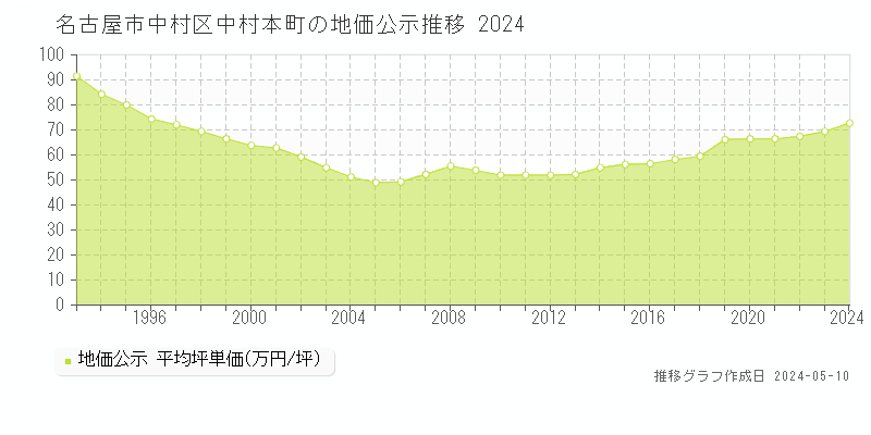名古屋市中村区中村本町の地価公示推移グラフ 