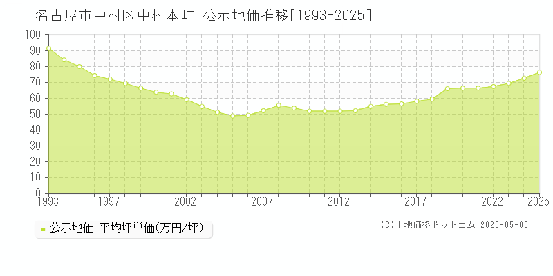 中村本町(名古屋市中村区)の公示地価推移グラフ(坪単価)[1993-2025年]