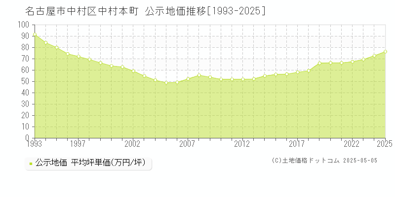 名古屋市中村区中村本町の地価公示推移グラフ 