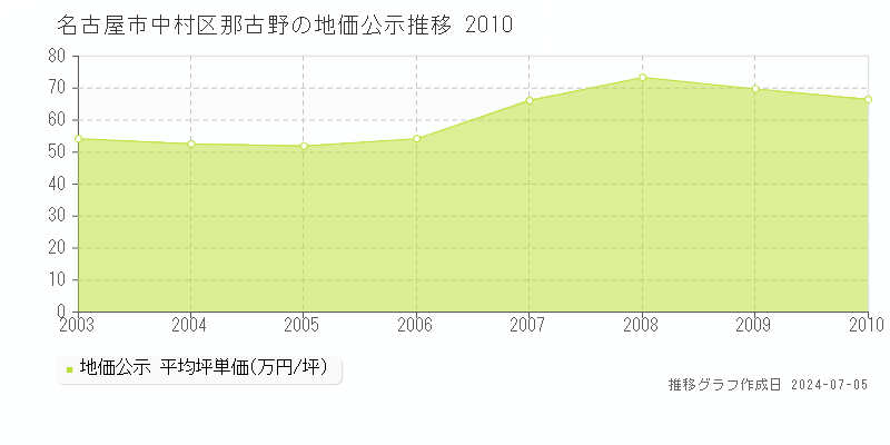 名古屋市中村区那古野の地価公示推移グラフ 