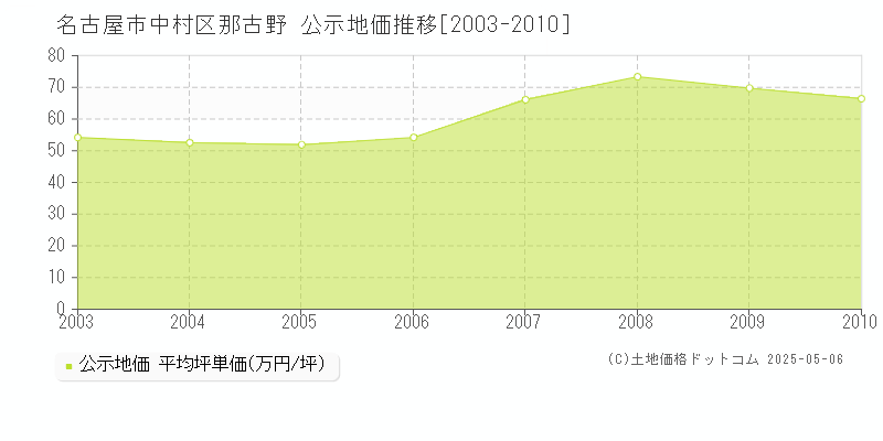 那古野(名古屋市中村区)の公示地価推移グラフ(坪単価)[2003-2010年]