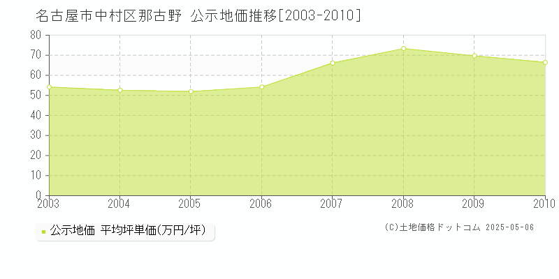 名古屋市中村区那古野の地価公示推移グラフ 