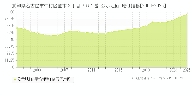 愛知県名古屋市中村区並木２丁目２６１番 公示地価 地価推移[2000-2025]