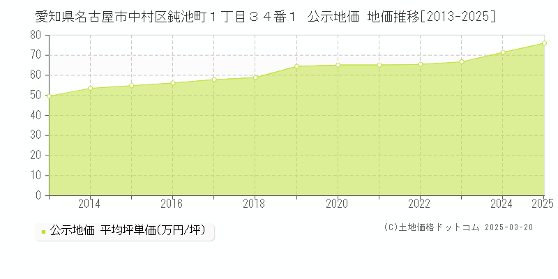 愛知県名古屋市中村区鈍池町１丁目３４番１ 公示地価 地価推移[2013-2025]