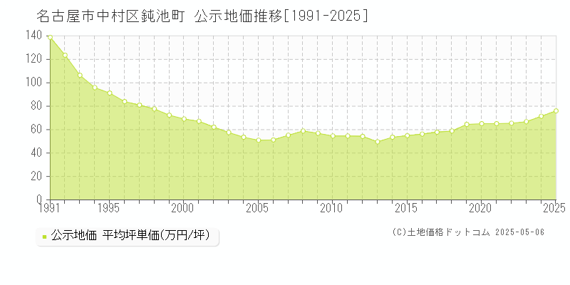 鈍池町(名古屋市中村区)の公示地価推移グラフ(坪単価)[1991-2025年]