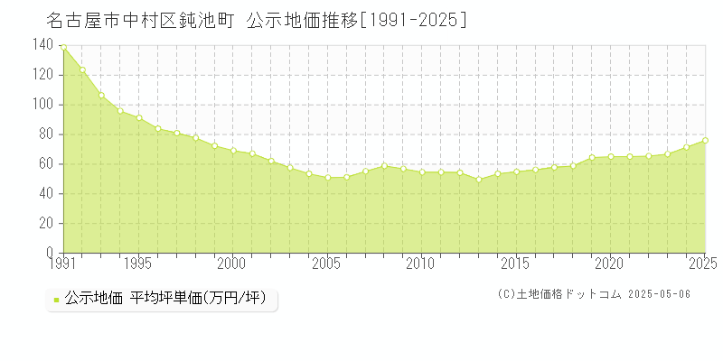 名古屋市中村区鈍池町の地価公示推移グラフ 