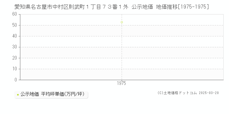 愛知県名古屋市中村区則武町１丁目７３番１外 公示地価 地価推移[1975-1975]