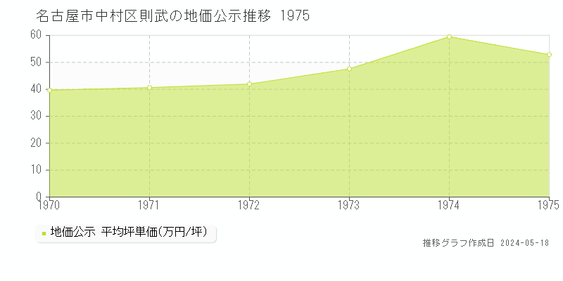 名古屋市中村区則武の地価公示推移グラフ 